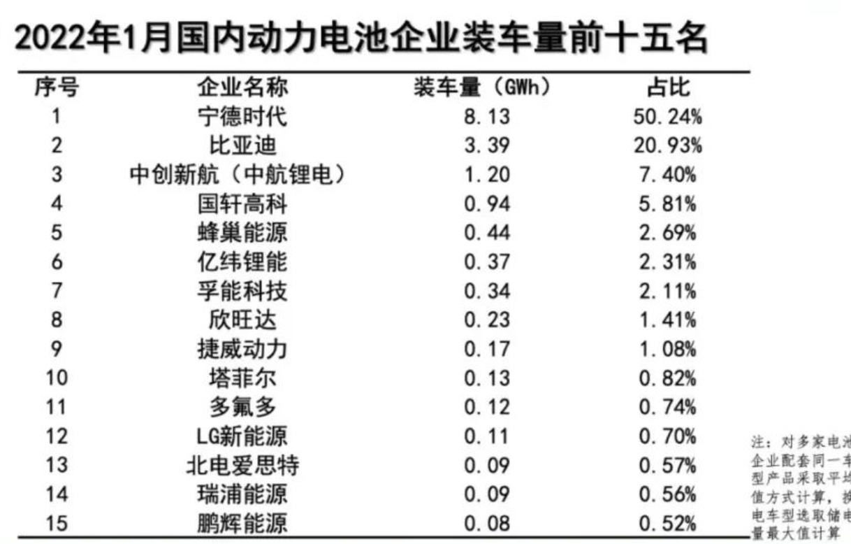 1月动力电池装车量数据出炉，同比大增89.6%！